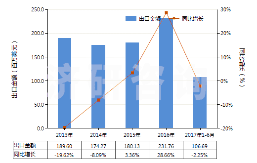 2013-2017年6月中國紅霉素及其衍生物、鹽(HS29415000)出口總額及增速統(tǒng)計(jì)